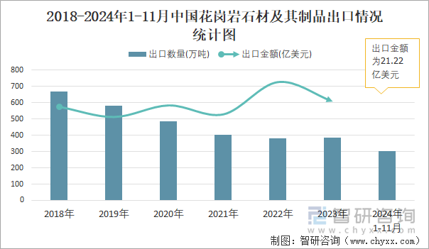 2018-2024年1-11月中國花崗巖石材及其制品出口情況統(tǒng)計圖