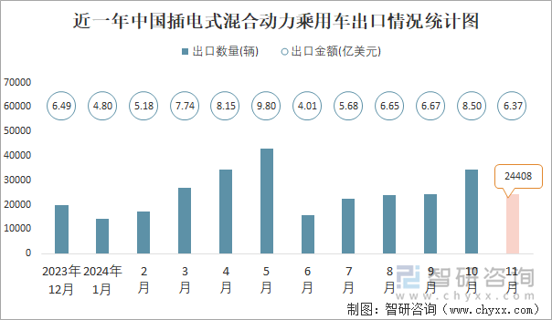 近一年中国插电式混合动力乘用车出口情况统计图