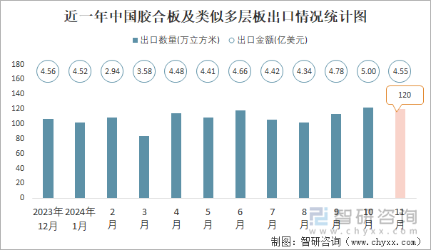 近一年中國(guó)膠合板及類似多層板出口情況統(tǒng)計(jì)圖