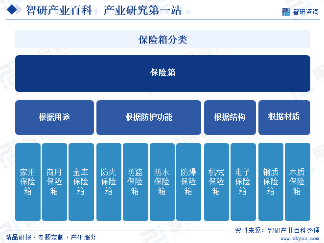 保險(xiǎn)箱分類