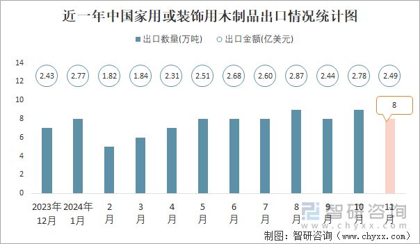 近一年中國(guó)家用或裝飾用木制品出口情況統(tǒng)計(jì)圖