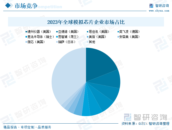 2023年全球模擬芯片企業(yè)市場占比