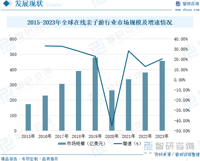 2015-2023年全球在線親子游行業(yè)市場規(guī)模及增速情況