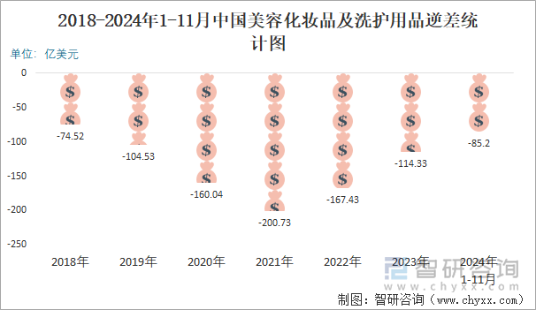 2018-2024年1-11月中國美容化妝品及洗護(hù)用品逆差統(tǒng)計(jì)圖