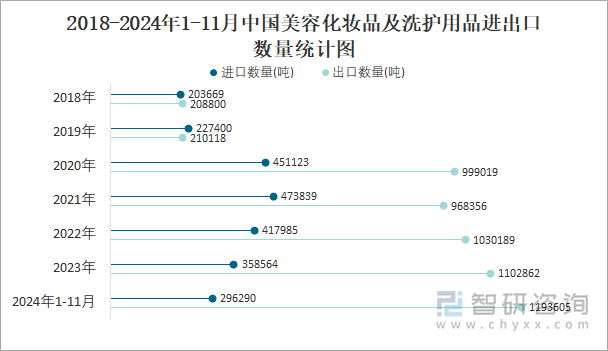 2018-2024年1-11月中國美容化妝品及洗護(hù)用品進(jìn)出口數(shù)量統(tǒng)計(jì)圖