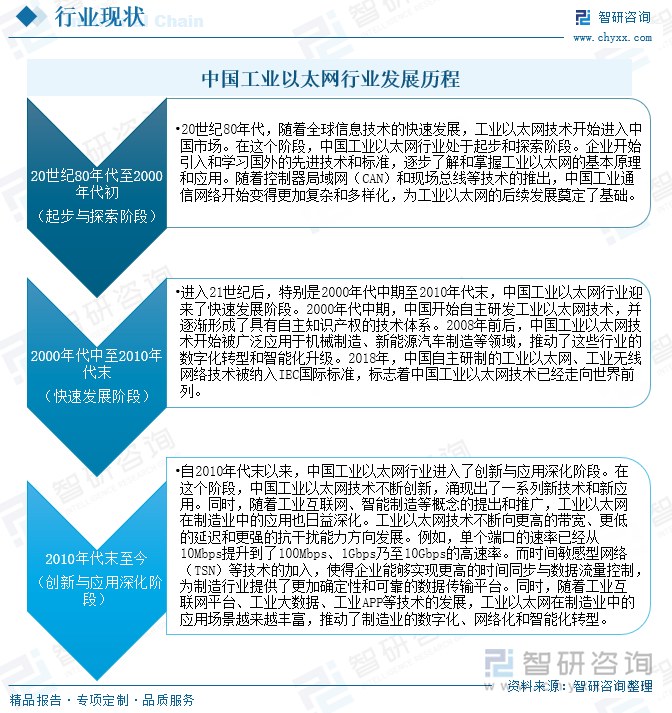 中國工業(yè)以太網(wǎng)行業(yè)發(fā)展歷程