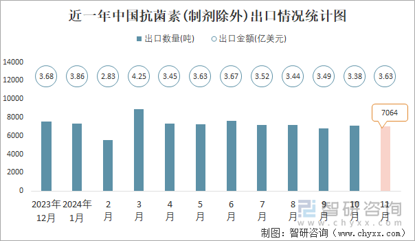 近一年中國抗菌素(制劑除外)出口情況統(tǒng)計圖