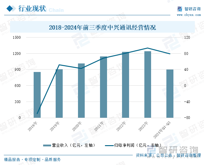 2018-2024年前三季度中興通訊經(jīng)營情況