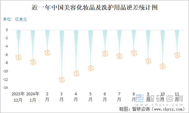 近一年中國美容化妝品及洗護(hù)用品件逆差統(tǒng)計(jì)圖