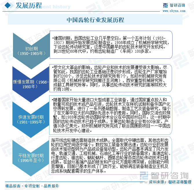 中國齒輪行業(yè)發(fā)展歷程