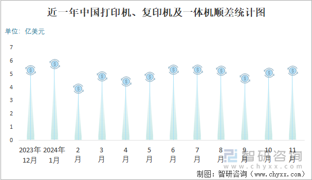 近一年中國打印機、復印機及一體機順差統(tǒng)計圖