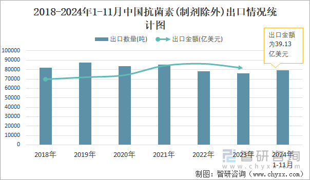 2018-2024年1-11月中國抗菌素(制劑除外)出口情況統(tǒng)計圖