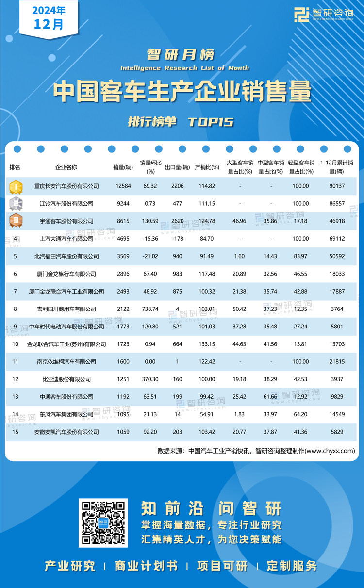 0209：2024年12月客车销量-二维码