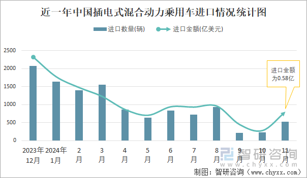 近一年中國插電式混合動(dòng)力乘用車進(jìn)口情況統(tǒng)計(jì)圖