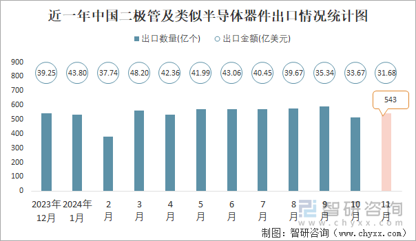 近一年中國二極管及類似半導(dǎo)體器件出口情況統(tǒng)計(jì)圖