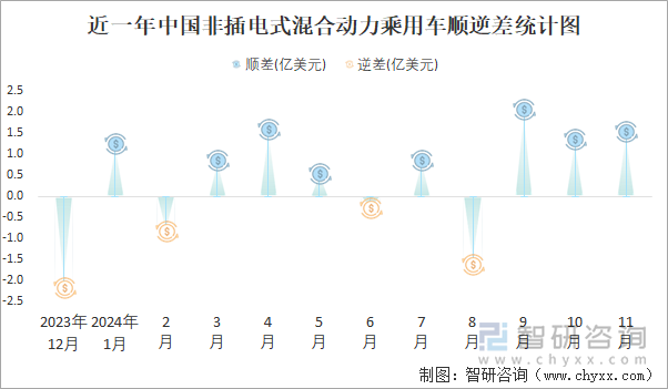 近一年中國非插電式混合動力乘用車順逆差統(tǒng)計圖