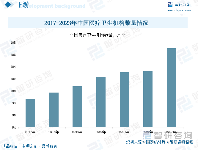 2017-2023年中國醫(yī)療衛(wèi)生機構數量情況