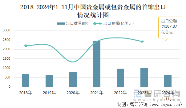 2018-2024年1-11月中国贵金属或包贵金属的首饰出口情况统计图