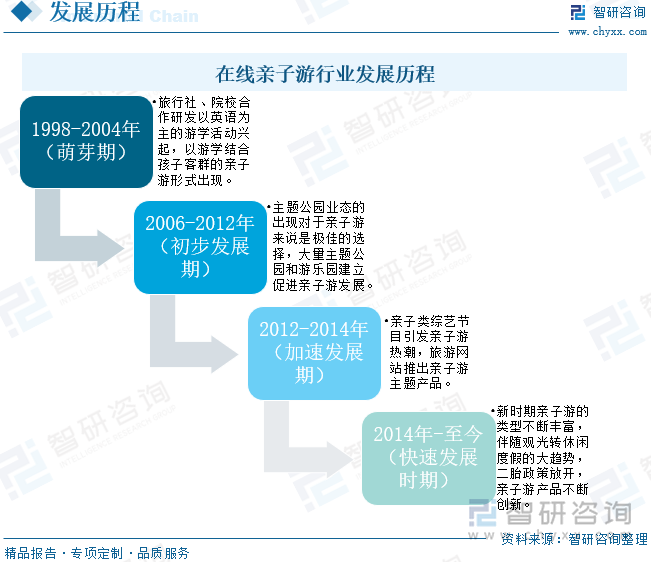 在線親子游行業(yè)發(fā)展歷程