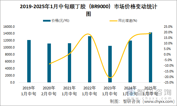 2019-2025年1月中旬順丁膠（BR9000）市場(chǎng)價(jià)格變動(dòng)統(tǒng)計(jì)圖