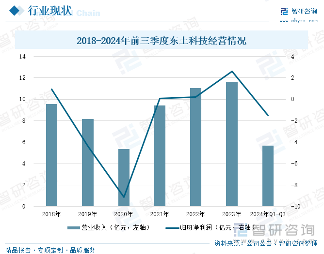 2018-2024年前三季度東土科技經(jīng)營情況