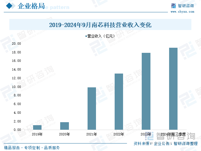 2019-2024年9月南芯科技營業(yè)收入變化