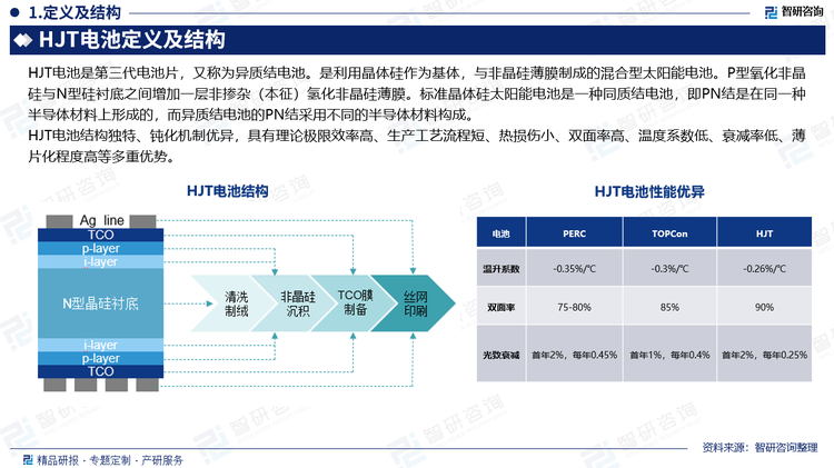 HJT电池结构独特、钝化机制优异，具有理论极限效率高、生产工艺流程短、热损伤小、双面率高、温度系数低、衰减率低、薄片化程度高等多重优势。