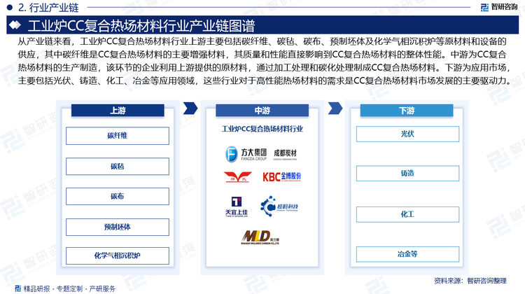 从产业链来看，工业炉CC复合热场材料行业上游主要包括碳纤维、碳毡、碳布、预制坯体及化学气相沉积炉等原材料和设备的供应，其中碳纤维是CC复合热场材料的主要增强材料，其质量和性能直接影响到CC复合热场材料的整体性能。中游为CC复合热场材料的生产制造，该环节的企业利用上游提供的原材料，通过加工处理和碳化处理制成CC复合热场材料。下游为应用市场，主要包括光伏、铸造、化工、冶金等应用领域，这些行业对于高性能热场材料的需求是CC复合热场材料市场发展的主要驱动力。