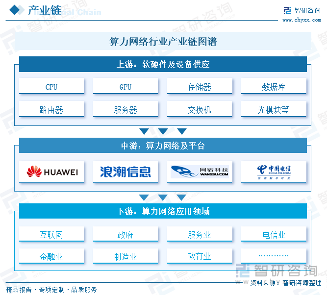 算力網(wǎng)絡行業(yè)產(chǎn)業(yè)鏈圖譜