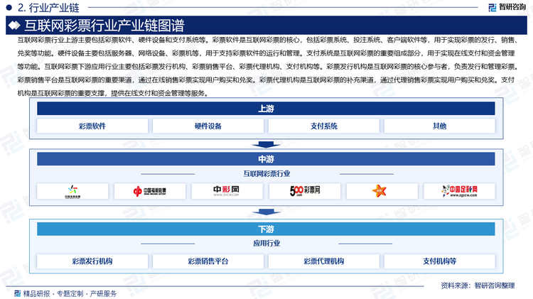 互联网彩票行业上游主要包括彩票软件、硬件设备和支付系统等。彩票软件是互联网彩票的核心，包括彩票系统、投注系统、客户端软件等，用于实现彩票的发行、销售、兑奖等功能。硬件设备主要包括服务器、网络设备、彩票机等，用于支持彩票软件的运行和管理。支付系统是互联网彩票的重要组成部分，用于实现在线支付和资金管理等功能。互联网彩票下游应用行业主要包括彩票发行机构、彩票销售平台、彩票代理机构、支付机构等。彩票发行机构是互联网彩票的核心参与者，负责发行和管理彩票。彩票销售平台是互联网彩票的重要渠道，通过在线销售彩票实现用户购买和兑奖。彩票代理机构是互联网彩票的补充渠道，通过代理销售彩票实现用户购买和兑奖。支付机构是互联网彩票的重要支撑，提供在线支付和资金管理等服务。