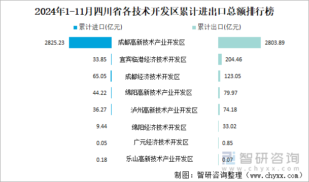 2024年1-11月四川省各技术开发区累计进出口总额排行榜