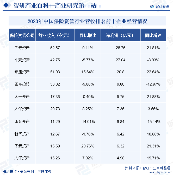 2023年中國(guó)保險(xiǎn)資管行業(yè)營(yíng)收排名前十企業(yè)經(jīng)營(yíng)情況