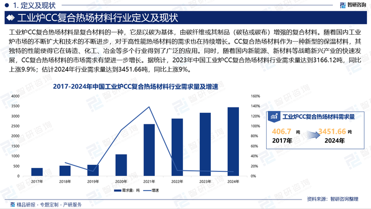 随着国内工业炉市场的不断扩大和技术的不断进步，对于高性能热场材料的需求也在持续增长。CC复合热场材料作为一种新型的保温材料，其独特的性能使得它在铸造、化工、冶金等多个行业得到了广泛的应用。同时，随着国内新能源、新材料等战略新兴产业的快速发展，CC复合热场材料的市场需求有望进一步增长。据统计，2023年中国工业炉CC复合热场材料行业需求量达到3166.12吨，同比上涨9.9%；估计2024年行业需求量达到3451.66吨，同比上涨9%。