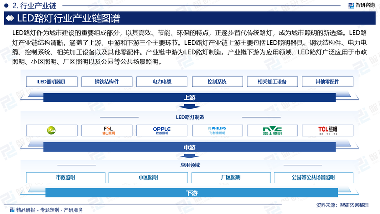 LED路灯作为城市建设的重要组成部分，以其高效、节能、环保的特点，正逐步替代传统路灯，成为城市照明的新选择。LED路灯产业链结构清晰，涵盖了上游、中游和下游三个主要环节。LED路灯产业链上游主要包括LED照明器具、钢铁结构件、电力电缆、控制系统、相关加工设备以及其他零配件。产业链中游为LED路灯制造。产业链下游为应用领域，LED路灯广泛应用于市政照明、小区照明、厂区照明以及公园等公共场景照明。