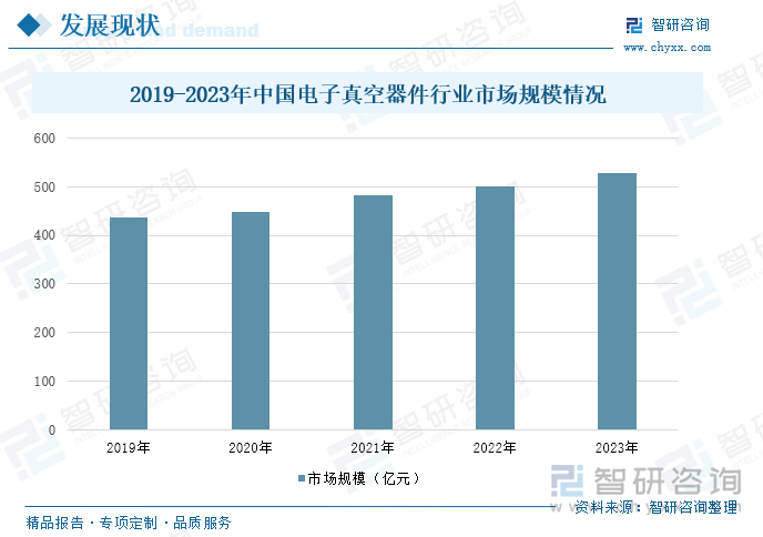 2019-2023年中國電子真空器件行業(yè)市場規(guī)模情況