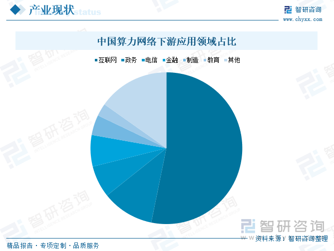 中國算力網(wǎng)絡下游應用領域占比