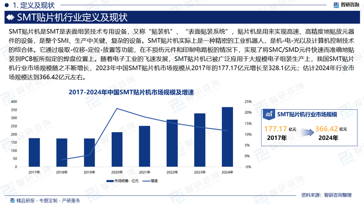 SMT贴片机在电子产品的生产过程中发挥着至关重要的作用。随着电子工业的飞速发展，SMT贴片机已被广泛应用于大规模电子组装生产上，我国SMT贴片机行业市场规模随之不断增长，2023年中国SMT贴片机市场规模从2017年的177.17亿元增长至328.1亿元；估计2024年行业市场规模达到366.42亿元左右。