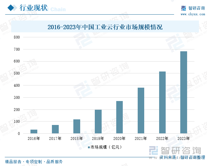 2016-2023年中国工业云行业市场规模情况