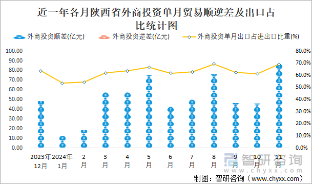 近一年各月陕西省外商投资单月贸易顺逆差及出口占比统计图