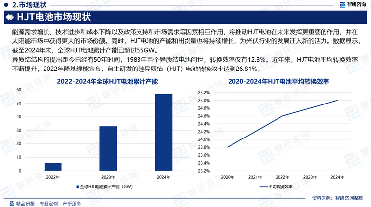 异质结结构的提出距今已经有50年时间，1983年首个异质结电池问世，转换效率仅有12.3%。近年来，HJT电池平均转换效率不断提升，2022年隆基绿能宣布，自主研发的硅异质结（HJT）电池转换效率达到26.81%。