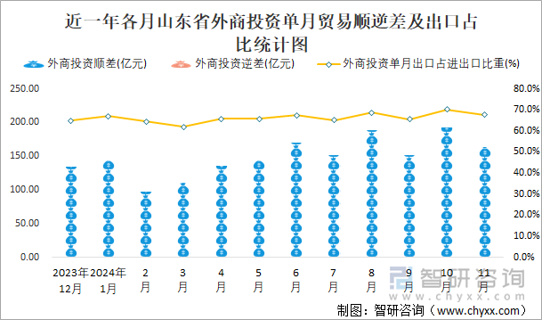 近一年各月山东省外商投资单月贸易顺逆差及出口占比统计图