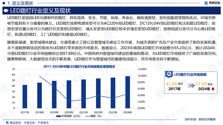 随着新基建、新型城镇化建设、交通等重大工程以及智慧城市建设工作开展，为城市道路扩充及产业升级提供了新的发展机遇，多个道路照明项目的落地为LED路灯带来新的市场需求。数据显示，2023年我国LED路灯市场规模为55.23亿元，预计2024年中国LED路灯行业市场规模将达到57.69亿元。中国政府对智慧城市建设的重视和推动，为LED路灯市场提供了广阔的发展空间。随着物联网、大数据等技术的不断发展，LED路灯作为智慧城市的重要组成部分，其市场需求将不断增加。