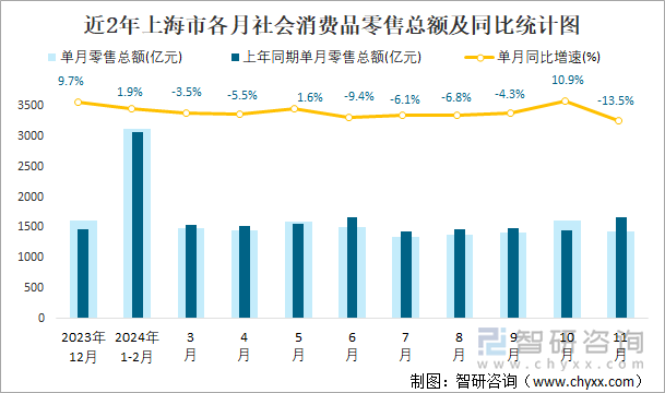 近2年上海市各月社会消费品零售总额及同比统计图