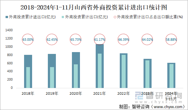 2018-2024年1-11月山西省外商投资累计进出口统计图