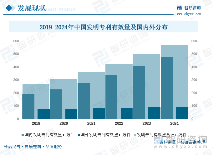 2019-2024年中国发明专利有效量及国内外分布