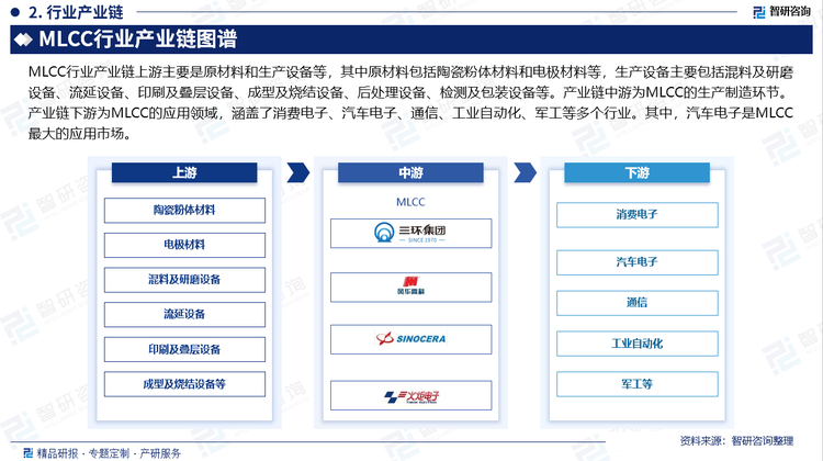 MLCC行业产业链上游主要是原材料和生产设备等，其中原材料包括陶瓷粉体材料和电极材料等，生产设备主要包括混料及研磨设备、流延设备、印刷及叠层设备、成型及烧结设备、后处理设备、检测及包装设备等。产业链中游为MLCC的生产制造环节。产业链下游为MLCC的应用领域，涵盖了消费电子、汽车电子、通信、工业自动化、军工等多个行业。其中，汽车电子是MLCC最大的应用市场。