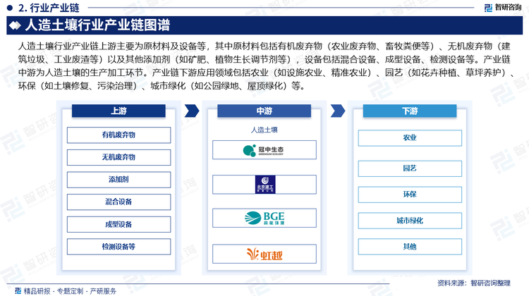 人造土壤行业产业链上游主要为原材料及设备等，其中原材料包括有机废弃物（农业废弃物、畜牧粪便等）、无机废弃物（建筑垃圾、工业废渣等）以及其他添加剂（如矿肥、植物生长调节剂等），设备包括混合设备、成型设备、检测设备等。产业链中游为人造土壤的生产加工环节。产业链下游应用领域包括农业（如设施农业、精准农业）、园艺（如花卉种植、草坪养护）、环保（如土壤修复、污染治理）、城市绿化（如公园绿地、屋顶绿化）等。