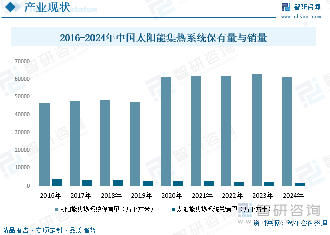 太陽能光熱節(jié)能環(huán)保得天獨厚，但隨著國家大幅度扶持政策的遠去，光熱市場回歸既定份額。2024年，我國太陽能光熱行業(yè)受經濟形勢和房地產行業(yè)影響，同比下滑18.19%，全年安裝量為1792萬平方米，保有量為61499萬平方米。