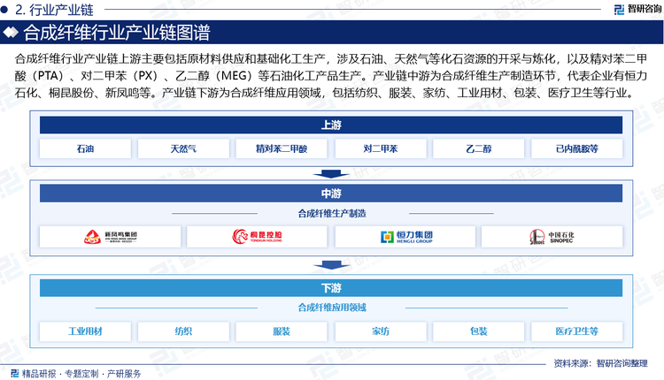 合成纤维行业产业链上游主要包括原材料供应和基础化工生产，涉及石油、天然气等化石资源的开采与炼化，以及精对苯二甲酸（PTA）、对二甲苯（PX）、乙二醇（MEG）、已内酰胺（CPL）、丙烯腈（ACN）、聚丙烯（PP）、醋酸乙烯等石油化工产品生产。产业链中游为合成纤维生产制造环节，代表企业有恒力石化、桐昆股份、新凤鸣等。产业链下游为合成纤维应用领域，包括纺织、服装、家纺、工业用材（如轮胎、安全带、过滤材料）、包装、医疗卫生等行业。