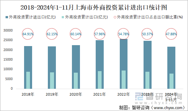 2018-2024年1-11月上海市外商投资累计进出口统计图